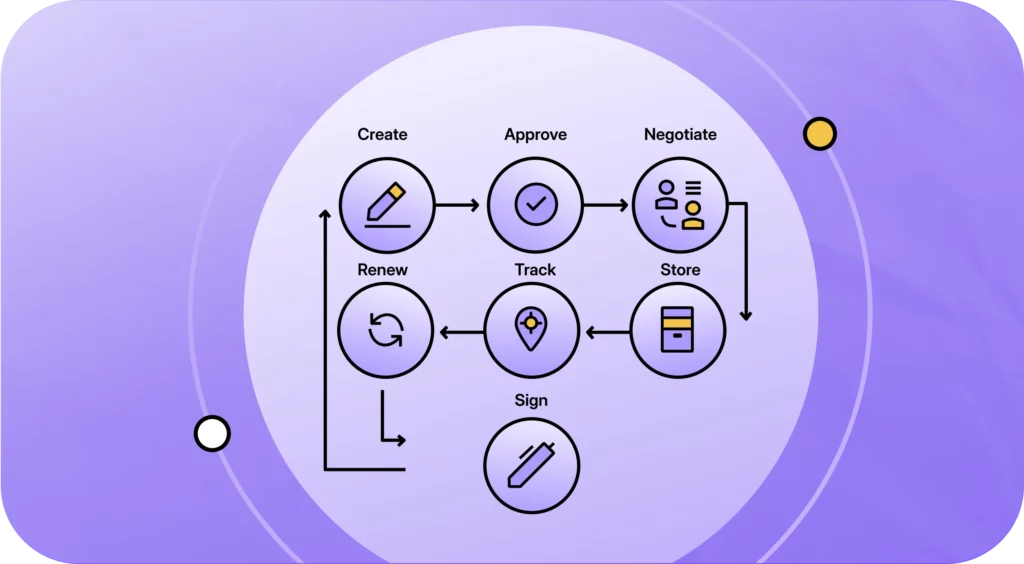 Contract management workflows | HyperStart