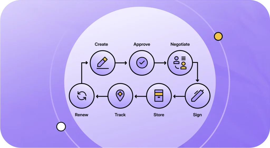 Contract Management Workflow Software | How to choose