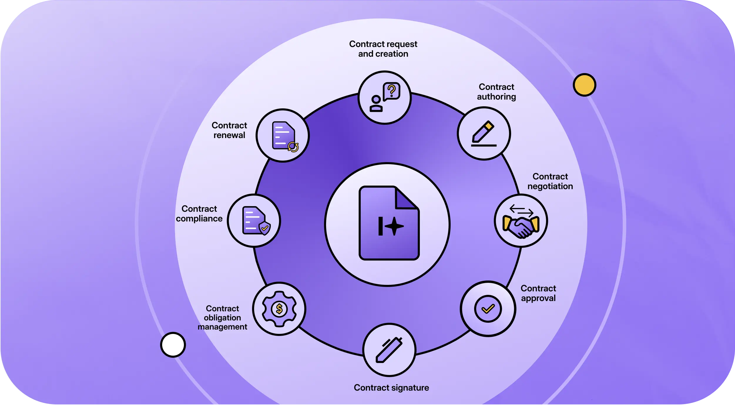 8 Stages of contract lifecycle management banner | HyperStart CLM