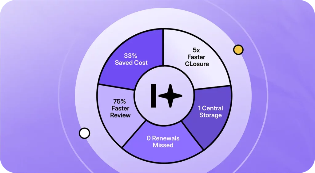 Stages of Contract Lifecycle Management | 4 benefts of HyperStart CLM