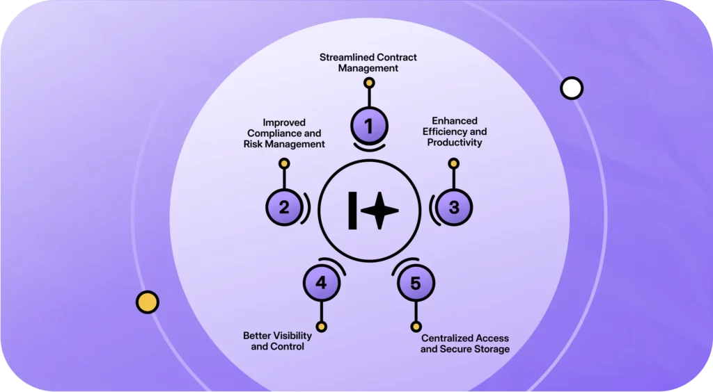 Benefits of CLM Software | 10 Best Contract Lifecycle Management Tools