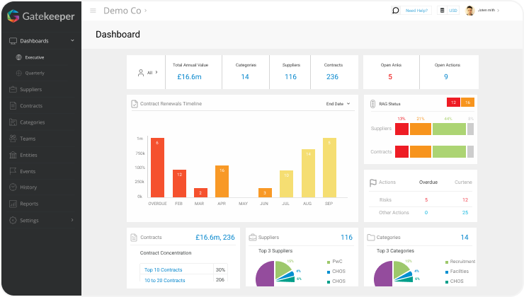 Gatekeeper dashboard