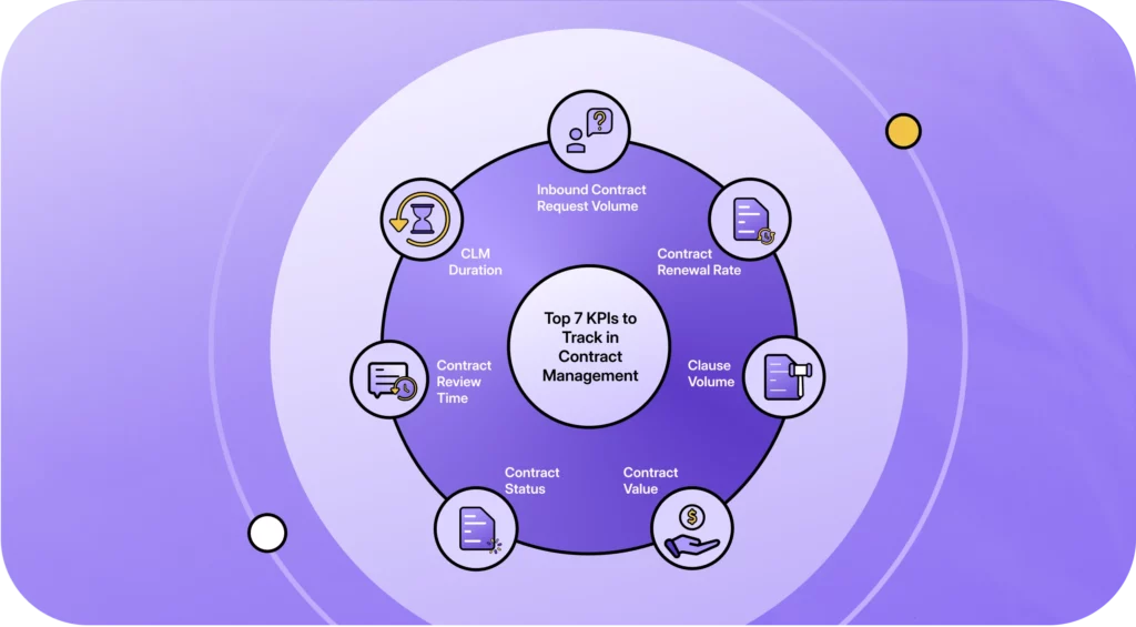 7 Essential Contract Management KPIs | HyperStart CLM