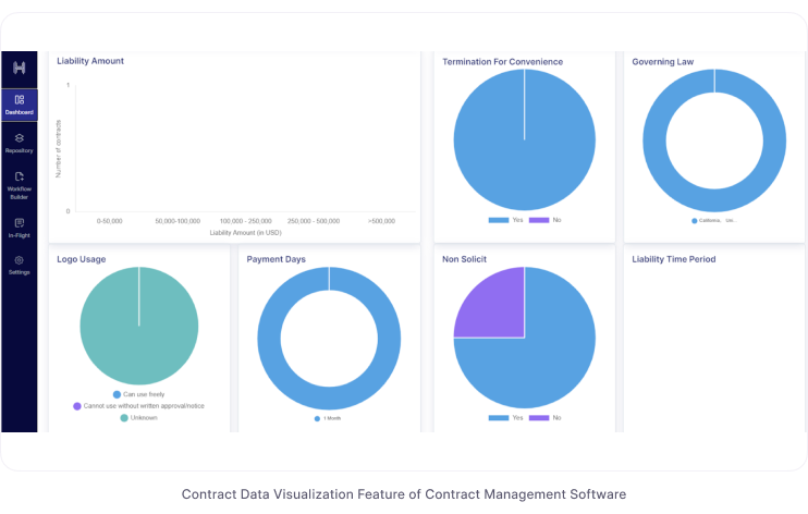 Data visualization for contracts