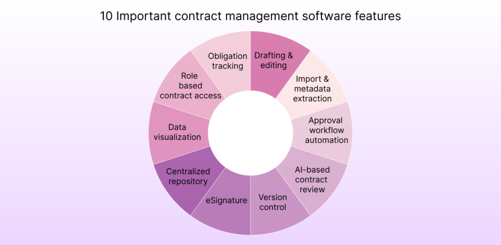 Important contract management software features