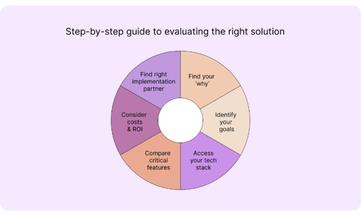 Steps to evaluating the right CLM solution