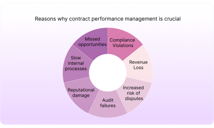 Reasons why contract performance management is crucial