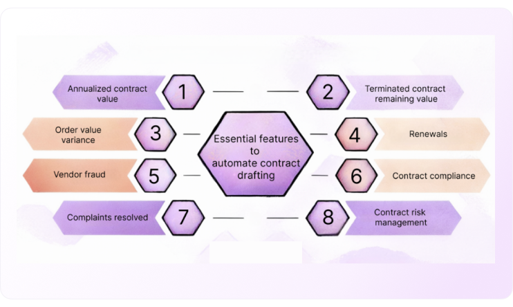 Key performance indicators in contract management