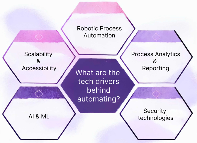 tech drivers behind automated contract drafting