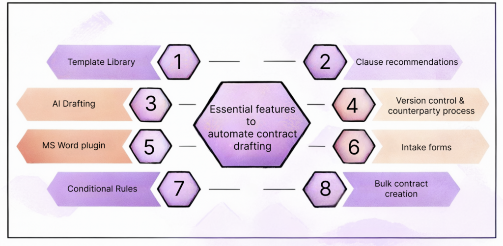 Essential features to automate your contract drafting