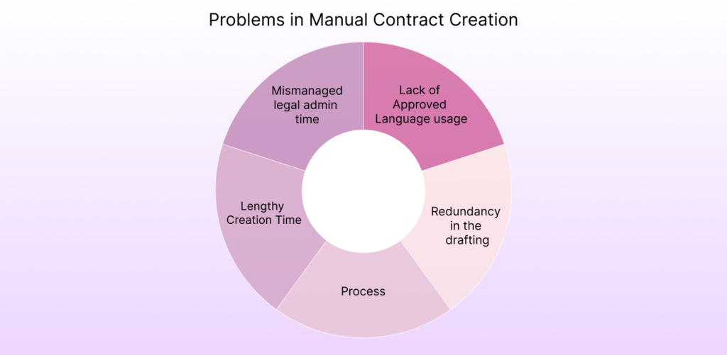 Common challenges in manual contract creation process