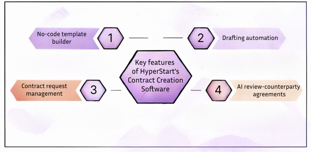 Functionalities of HyperStart’s contract creation software