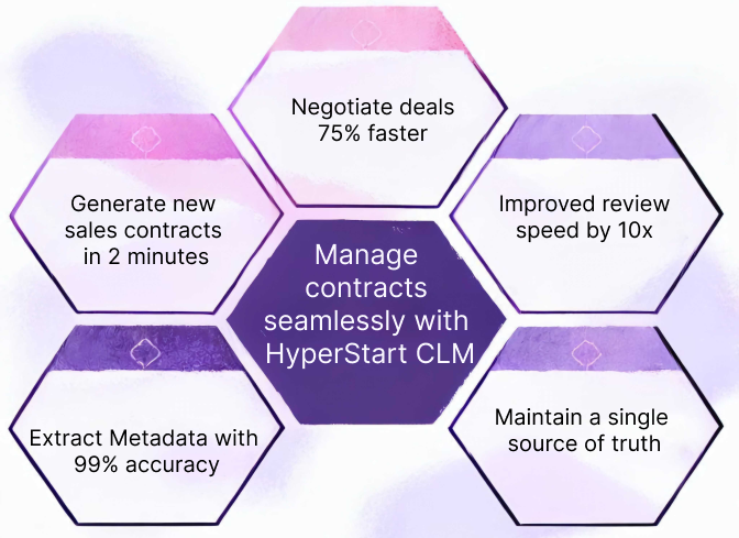 Managing contracts in Salesforce using HyperStart CLM