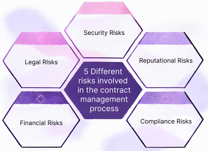 5 Different risks involved in the contract management process