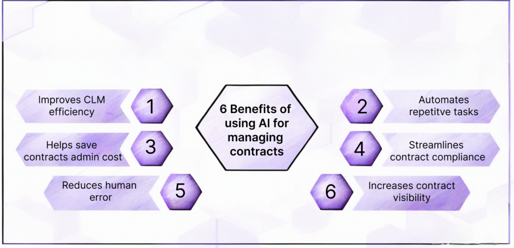 benefits of using AI for contract management