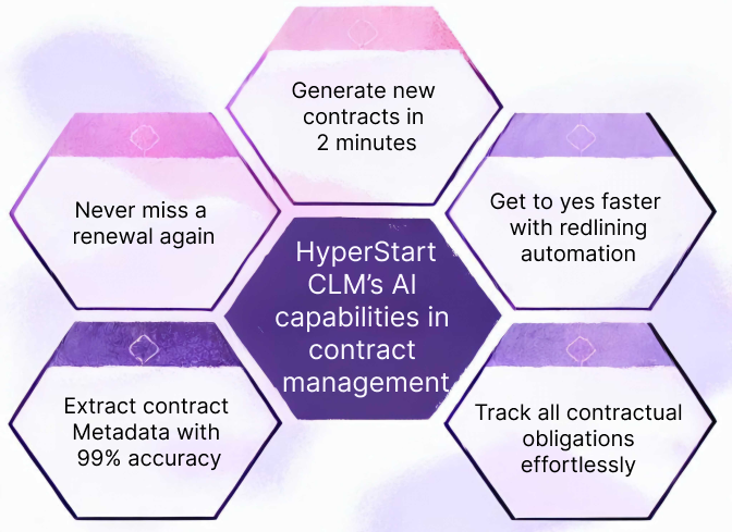 HyperStart AI features for contract management