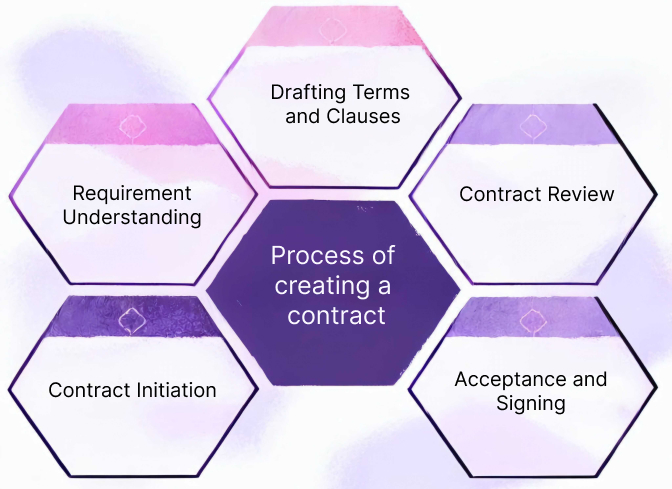 Step-by-step process of creating contracts